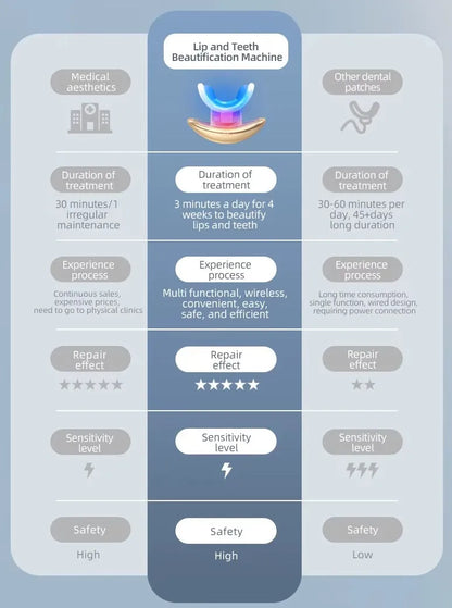 Lip Light Therapy and Teeth Whitening Device